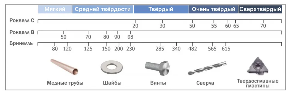 Фото Соотношение твердости по Роквеллу и Бринеллю для различных изделий