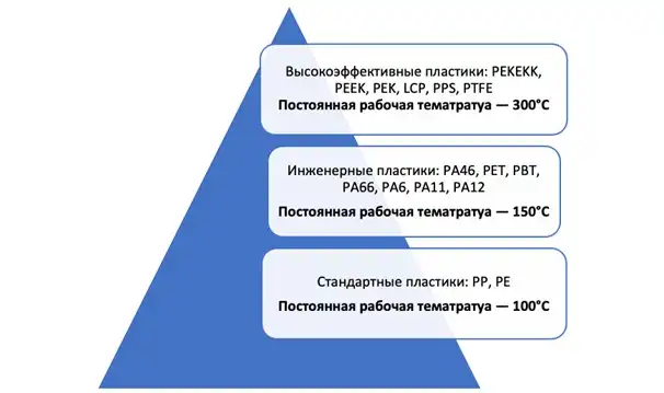 Фото стандартные, инженерные и высокоэффективные пластмассы