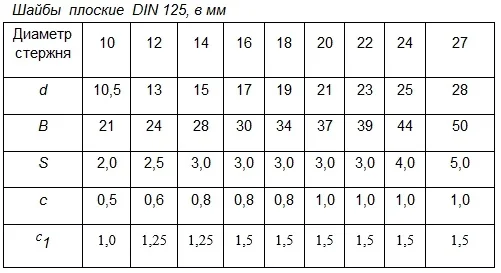 Фото таблица DIN 125