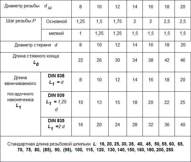 размеры DIN 938 