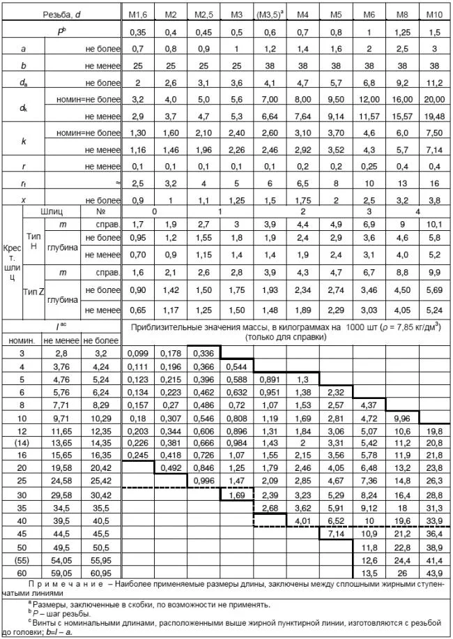 ГОСТ Р ИСО 7045-2013 Винты со скругленной головкой и крестообразным шлицем типа H или типа Z. Класс точности А