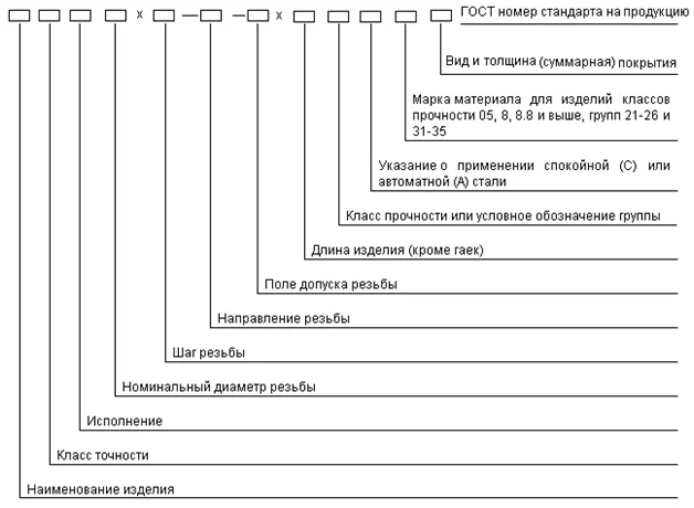 Фото СХЕМА условного обозначения болтов, винтов, шпилек и гаек